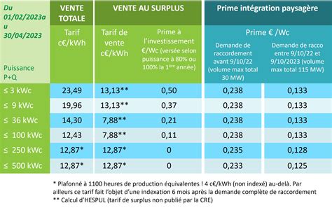 Evolution des tarifs de l'électricité