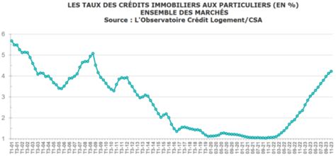 Evolution des taux d'IS en France