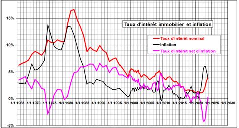 Evolution des taux d'intérêt