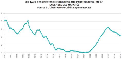 Evolution des taux de crédit immobilier