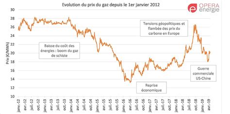 Evolution des taxes sur le gaz naturel en France