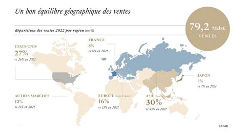 Evolution des ventes du groupe Inditex