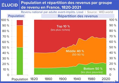 Evolution du Revenu et du Coût des Acquisitions en Île-de-France