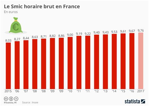Evolution du SMIC en France