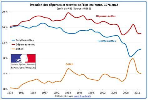 Evolution du budget de la France