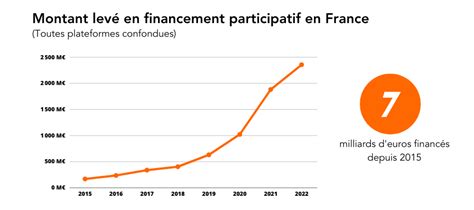 Evolution du financement participatif en France