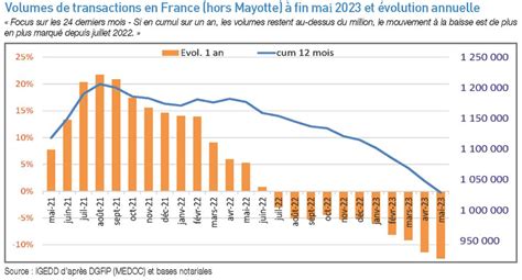 Evolution du marché immobilier