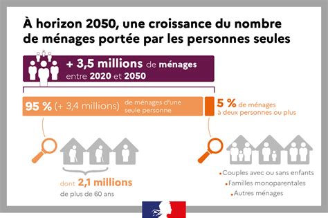 Evolution du nombre de ménages en France