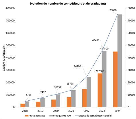 Evolution du nombre de micro-entrepreneurs