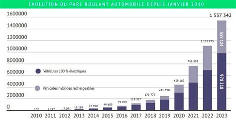 Evolution du nombres d'auto-entrepreneurs