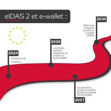 Evolution du règlement eIDAS 2025