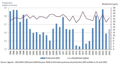 Evolution du rendement de la TVA