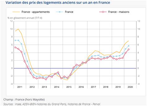 Evolution prix immobilier