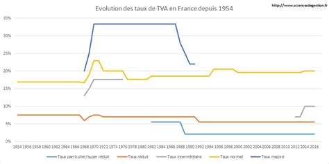 Evolution taux TVA France Allemagne