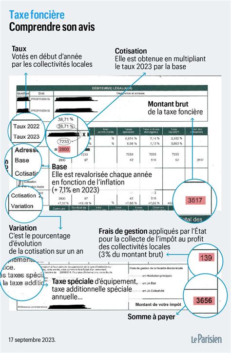 Exemple d'avis de taxe foncière avec indication des frais de gestion