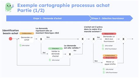 Exemple de Processus Stochastique