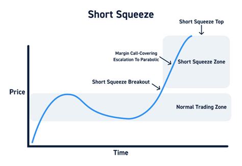 Exemple de Short Squeeze