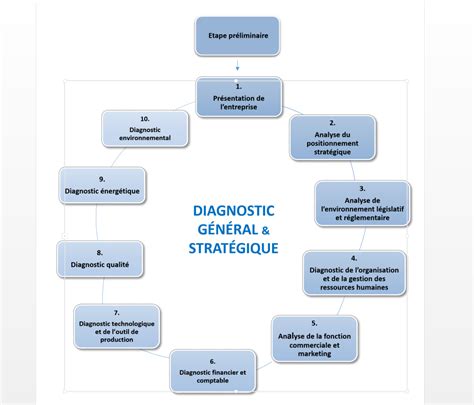 Exemple de document de diagnostic d'entreprise