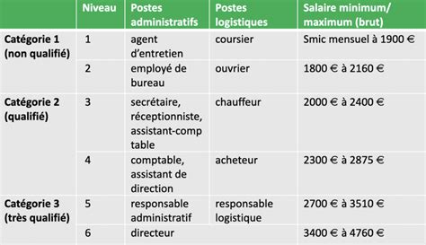 Exemple de grille de salaire