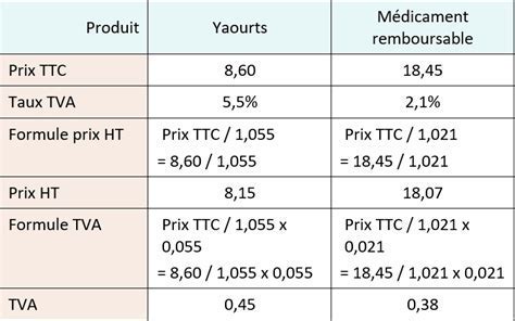 Exemples d'arrondis de TVA