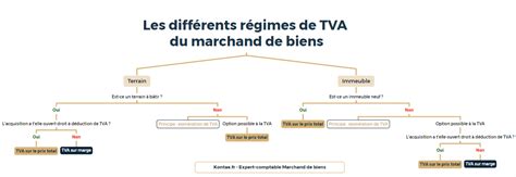 Exonération TVA Marchand de Biens
