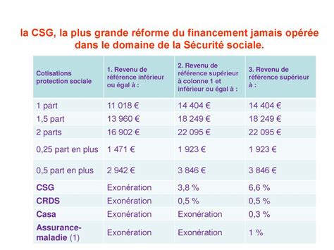 Exonération de la CSG en fonction des revenus