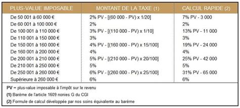 Exonération de la plus-value immobilière