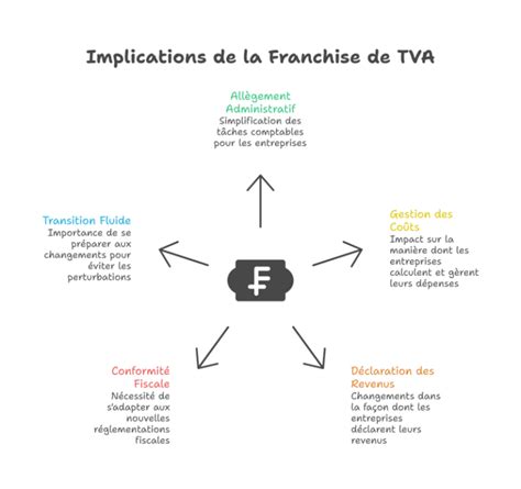 Expertise TVA