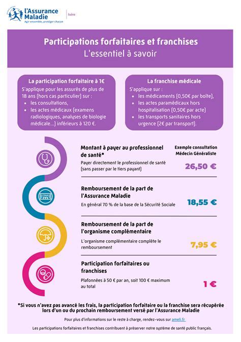 Explication des participations forfaitaires et franchises médicales