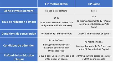 FIP Corse : Investissement et Avantages Fiscaux