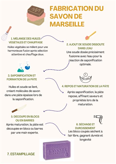 Fabrication du savon de Marseille