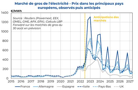 Facteurs influant sur le prix de l'électricité