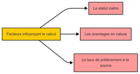Facteurs influant sur le salaire d'un traducteur