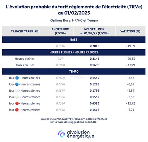 Facteurs influençant le prix de l'électricité