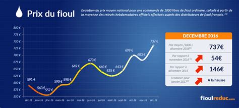 Facteurs influençant le prix du fioul