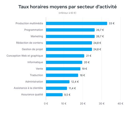 Facteurs qui influencent le salaire