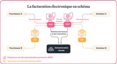 Facturation électronique et TVA 2025