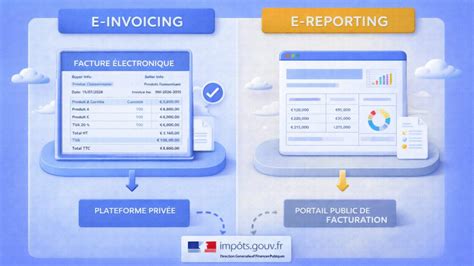 Facturation électronique et e-Reporting