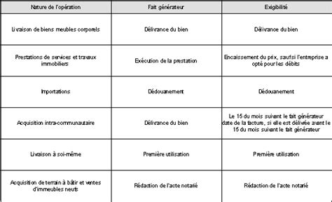 Fait générateur et exigibilité de la TVA