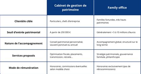 Family Office : Gestion de patrimoine