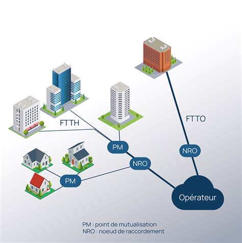 Fibre FttH et FttO