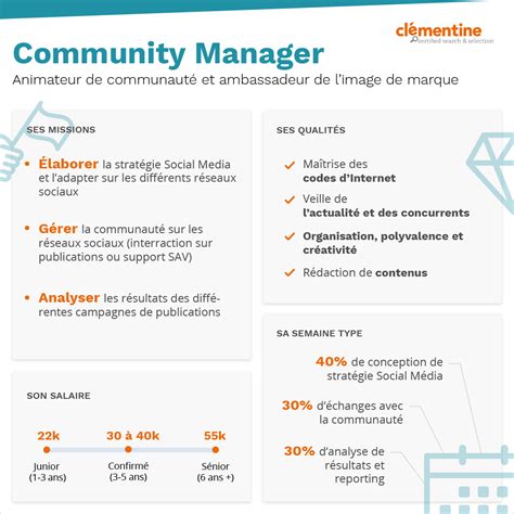 Fiche Metier Community Manager