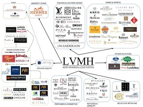 Filiales de LVMH