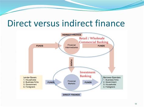Finance Directe vs Finance Indirecte