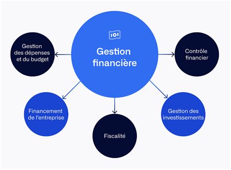 Finance et Contrôle de Gestion