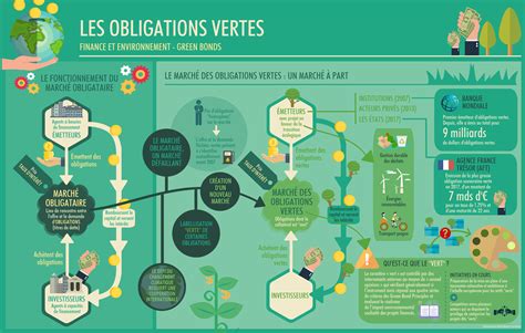Finance verte: schéma explicatif