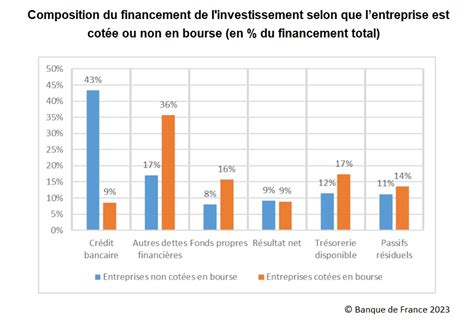 Financement Bancaire Entreprises