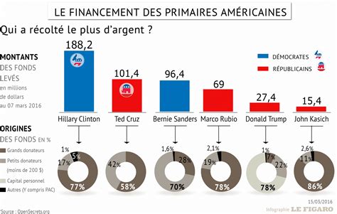 Financement Campagne Electorale Americaine