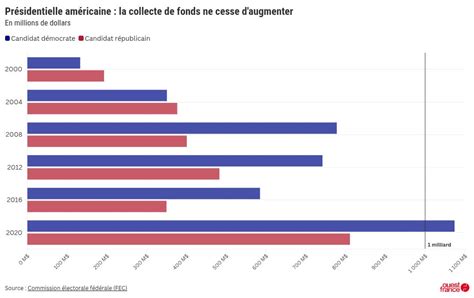 Financement Campagne Electorale Etats Unis