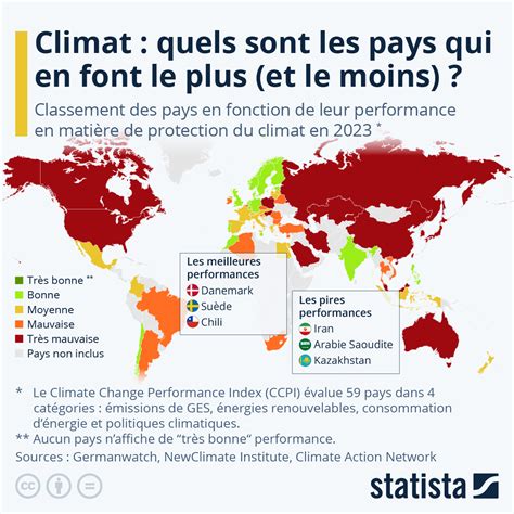 Financement Climat Infographie